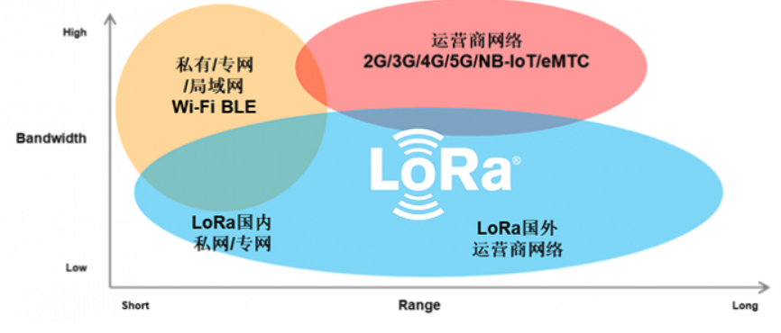 LoRa新闻1